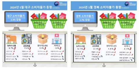 대구 소비자물가상승률 넉 달 연속 2%대…과일·석유류 물가 높아