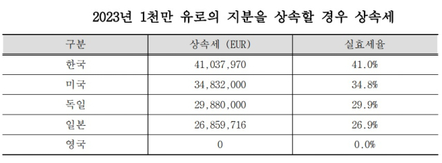 2023년 1천만 유로의 지분을 상속할 경우 상속세. 한국경영자총협회 제공