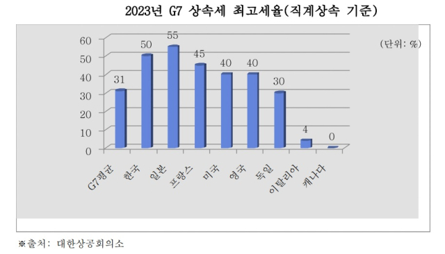 2023년 G7 상속세 최고세율. 대한상공회의소 제공.