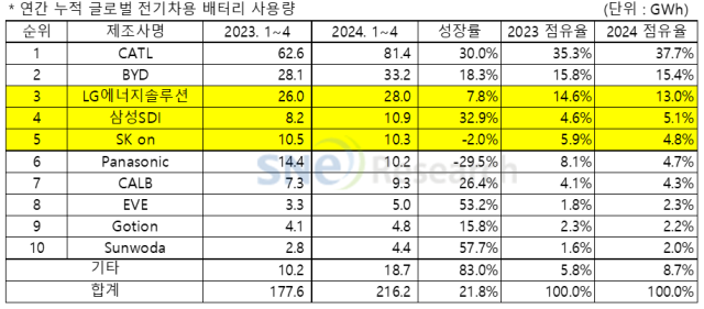 2024년 1~4월 글로벌 전기차 배터리 사용량 기업별 점유율 순위. SNE리서치제공