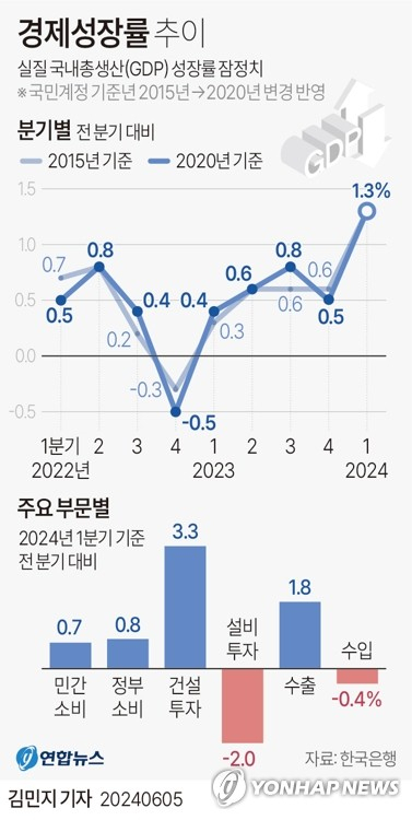 1인당 국민소득 3만6천달러, 사상 처음으로 일본 추월