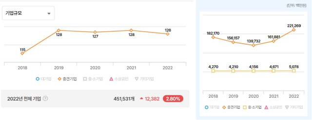 연도별 대구지역 중견기업 수 추이(왼쪽), 대구 중견·중소기업 평균 매출액 격차. 통계청