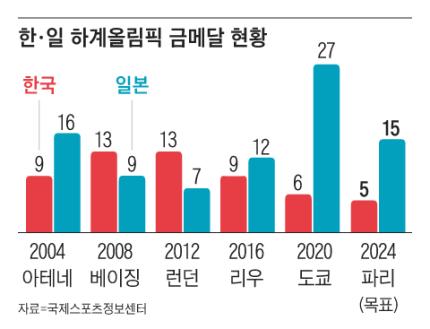 지난 올림픽에서의 한국과 일본의 금메달 수 비교