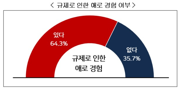 한국경영자총협회가 6일 공개한 스타트업 규제 및 경영환경 실태조사 결과, 규제로 인해 애로사항을 경험한 국내 스타트업이 64.3%에 달했다. 한국경영자총협회 제공.