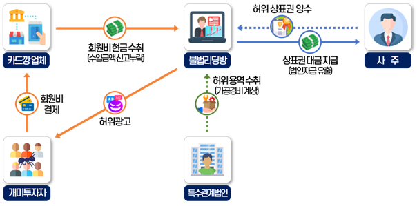 유명인 광고와 고수익을 미끼로 회원가입 유도한 후, 모자바꾸기하며 가입비를 편취하고 수입신고 누락한 불법리딩방. 2024.6.6. 국세청 제공