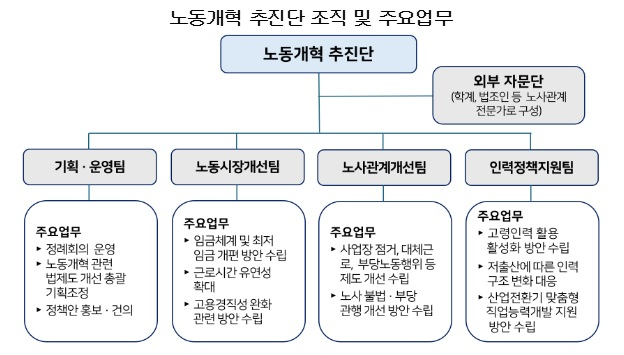 한국경영자총협회 노동개혁 추진단 조직구조 및 주요업무표. 한국경영자총협회 제공.