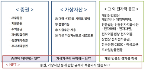 금융당국, 'NFT의 가상자산 여부 판단 가이드라인' 제시