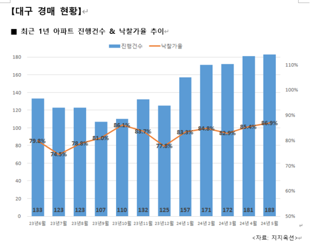 대구 아파트 경매 진행 건수 및 낙찰가율 현황. 지지옥션 제공