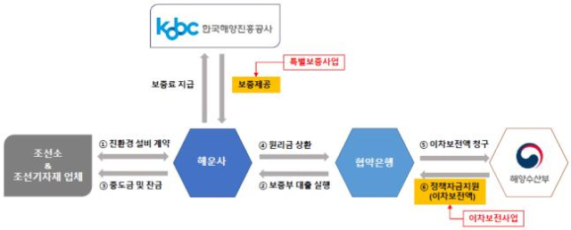사업 구조도 [이미지=한국해양진흥공사]