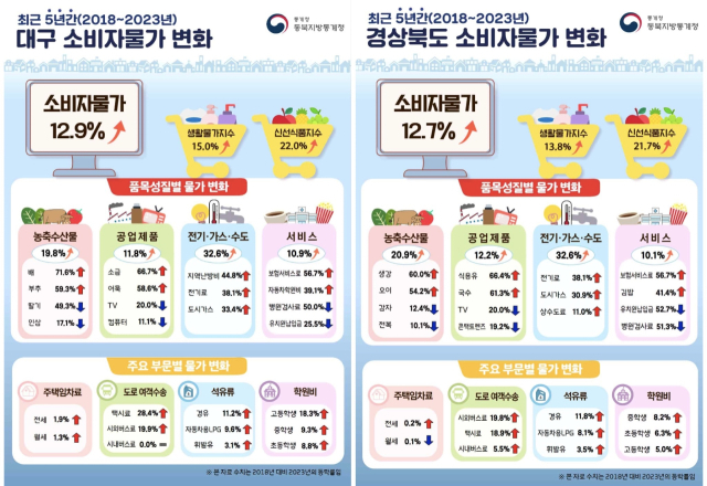 최근 5년간 대구경북 소비자물가가 12% 이상 상승한 것으로 나타났다. 특히 대구 소비자물가상승률은 7개 특·광역시 중 2위 기록했다. 동북지방통계청 제공