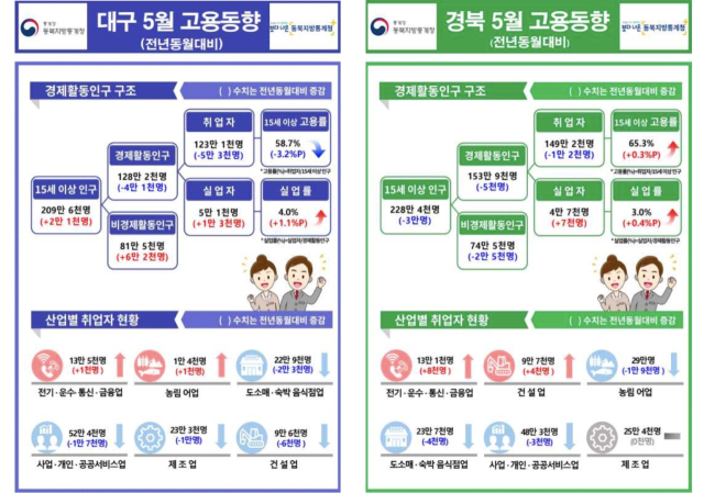 12일 동북지방통계청이 발표한 5월 대구경북 고용동향에 따르면 지난달 대구 고용률은 58.7%로 지난해 같은 달 대비 3.2%포인트(p) 하락했다. 또 취업자는 123만1천명으로 지난해 같은 기간과 비교하면 5만3천명(4.2%) 감소했다. 동북지방통계청 제공