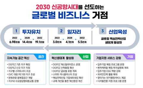 대경경자청, 신공항시대 선도하는 '2030 비전 선포'