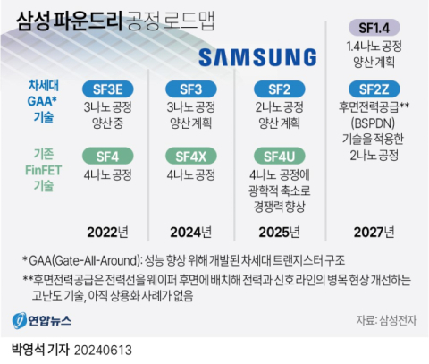 '나노 경쟁' 한 발 물러선 삼성전자, TSMC 차별화 전략