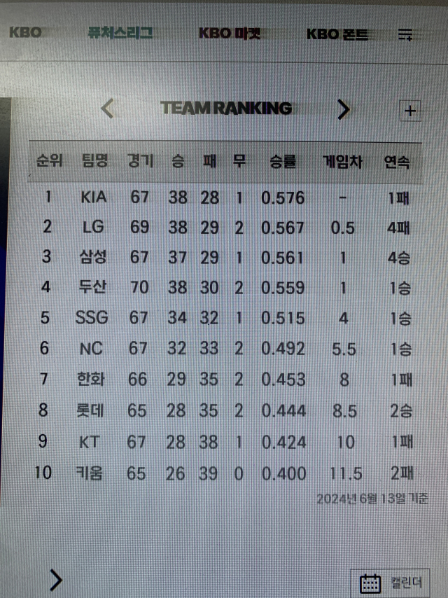 역대급 경쟁 속에 13일 현재 리그 1위 기아 타이거즈. 출처=캬티비 by 기아 타이거즈