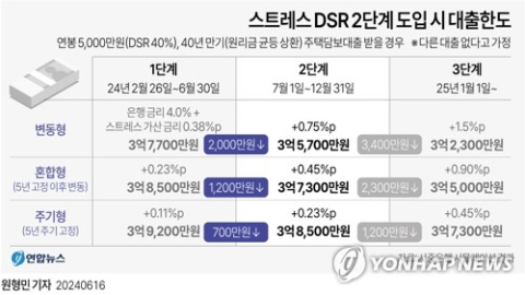내달 '스트레스 DSR 2단계' 시행… 은행 대출한도 축소