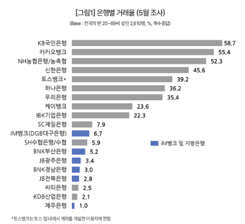 iM뱅크 거래율 6.7%… 