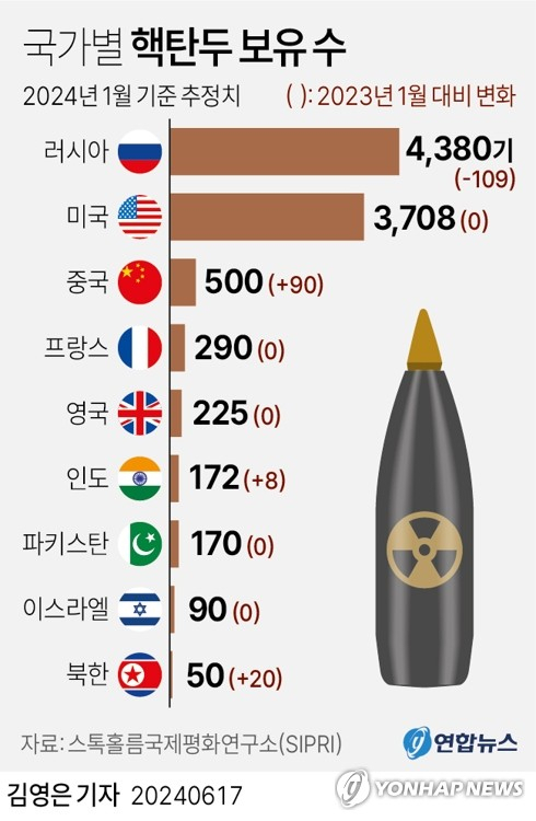 [그래픽] 국가별 핵탄두 보유 수 (서울=연합뉴스) 김영은 기자 = 북한이 보유한 핵탄두 수가 50기에 달해 1년 전보다 20기 늘어났으며, 조립 가능한 핵탄두 수는 90기에 이른다는 추산치가 나왔다. 스웨덴 싱크탱크 스톡홀름국제평화연구소(SIPRI)가 16일(현지시간) 공개한 2024년도 연감(SIPRI Yearbook)에 따르면 북한은 올해 1월 기준으로 핵탄두를 50기 보유해 1년 전보다 20기 늘린 것으로 추정됐다. 0eun@yna.co.kr X(트위터) @yonhap_graphics 페이스북 tuney.kr/LeYN1 (끝)