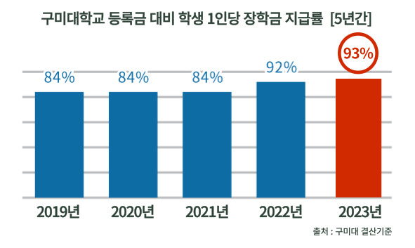 구미대학교의 5년간 장학금 지급률 그래프. 구미대 제공