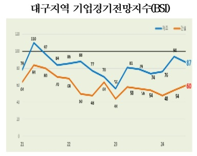'올 3분기도 기업 힘들 것' 대구상의, 경기 전망 BSI 발표