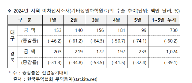 대구경북 2차전지 소재 수출 추이. 한국무역협회 대구경북지역본부 제공