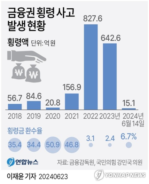 6년여간 금융권 횡령 1천804억원…회수율은 9.7% 그쳐