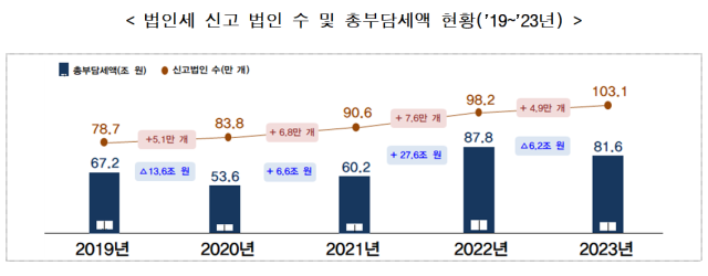 법인세 국세 통계. 국세청 제공