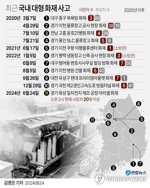 [그래픽] 최근 국내 대형 화재 사고 (서울=연합뉴스) 김영은 기자 = 20명 이상의 사망자가 발생한 것으로 추정되는 경기 화성의 일차전지 공장 화재는 \