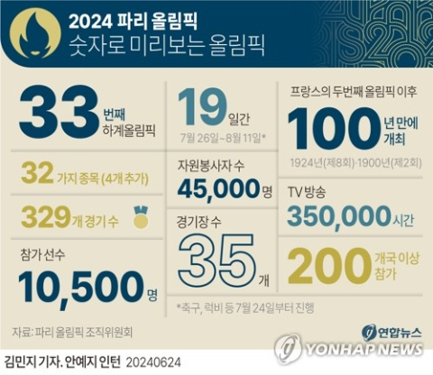 [그래픽] 역대 하계올림픽 대한민국 성적. 연합뉴스