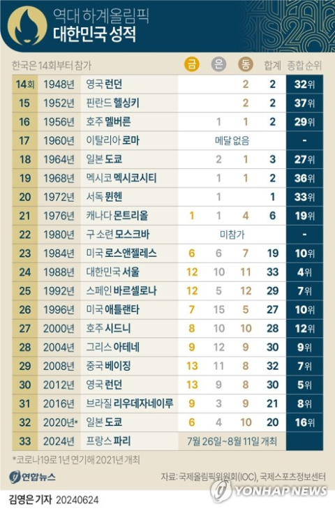 [그래픽] 역대 하계올림픽 선수 규모·구기종목 출전 현황. 연합뉴스
