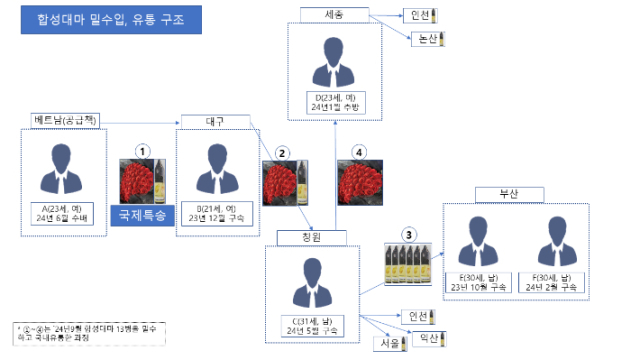 베트남 국적 유학생으로 구성된 합성대마 밀수조직도. [사진=부산세관]