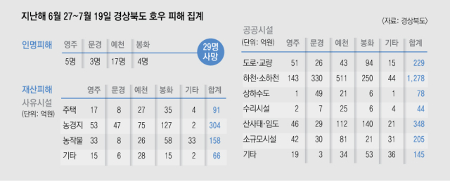 지난 17일 오전 11시 30분쯤 찾은 경북 문경 산북면 가좌리. 지난해 인명피해가 발생한 집에서 도보로 1분 거리에 사는 가좌리 마을 주민 신모(77) 씨가 취재진에게 물이 내려오는 곳을 설명하고 있다. 윤정훈 기자
