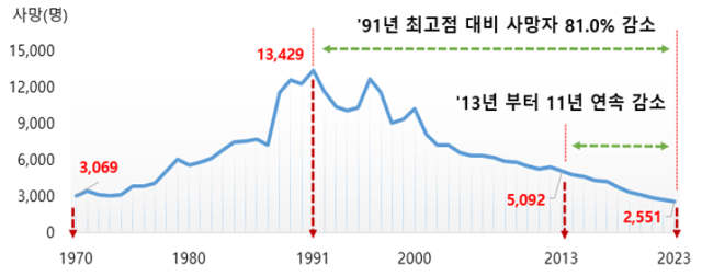 교통사고 사망자 발생 추세. 도로교통공단 제공