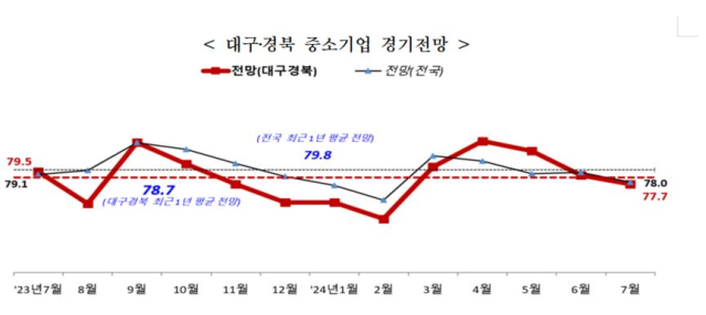 중소기업중앙회 대구지역본부제공