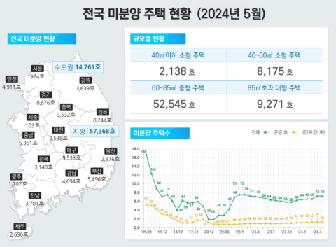 대구 미분양 주택 15개월째 줄어들어…'악성 미분양' 감소세 전환