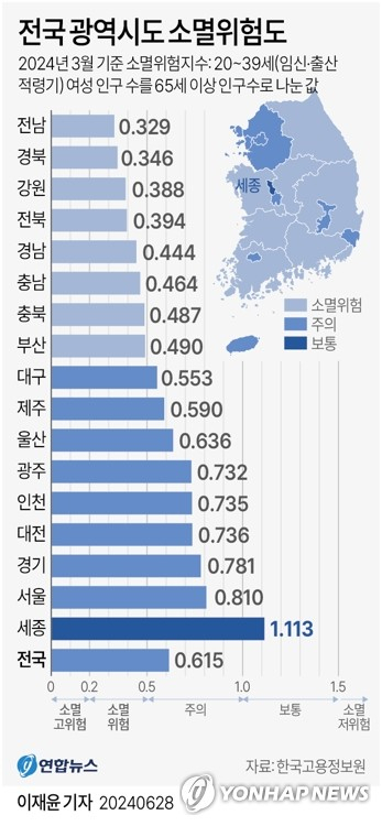 [그래픽] 전국 광역시도 소멸위험도 (서울=연합뉴스) 이재윤 기자 = 28일 한국고용정보원에 따르면 이상호 연구위원은 통계청의 주민등록인구통계를 이용해 분석한 \