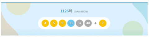 제1126회 로또 1등 '4, 5, 9, 11, 37, 40'…보너스 번호는 '7'