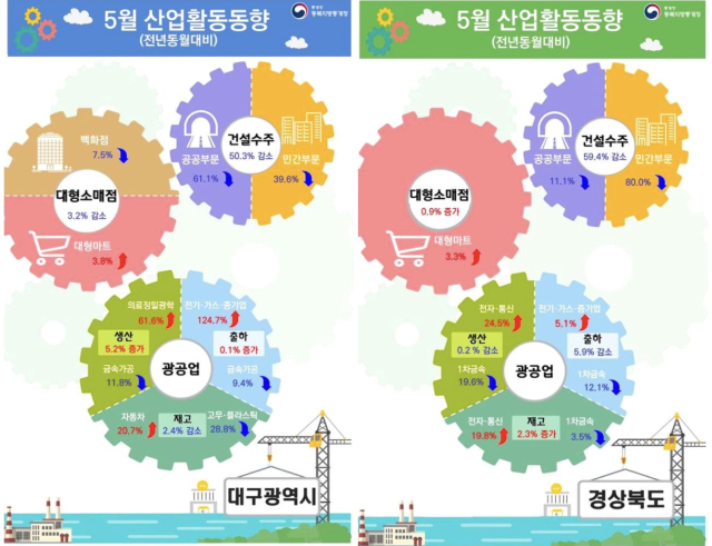 동북지방통계청이 발표한 