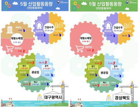 대구경북, 지난달 광공업생산 ‘희비’…대구↑ 경북↓