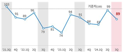 대한상의, 올해 3분기 제조업 경기전망지수 먹구름