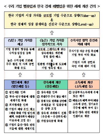 기업 밸류업과 한국 경제 레벨업을 위한 세제 개선 건의 내용. 한국경영자총협회 제공.