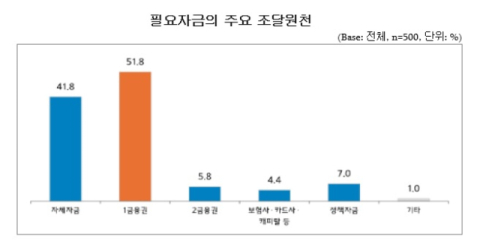 중소기업 10곳 중 8곳 