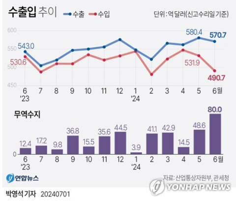 '반도체의 힘' 수출 9개월째 성장…134.2억달러 '역대 최대' 