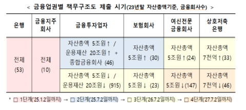 '금융판 중대재해처벌법' 시행 내년 1월로…금융사 