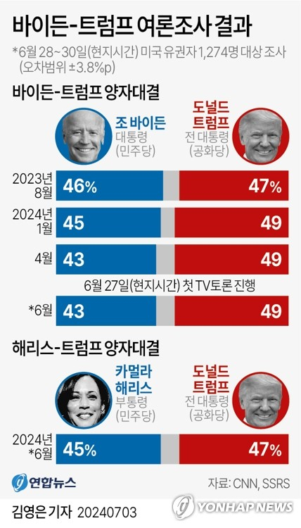 미국 대선 첫 TV 토론 이후 민주당 안팎에서 후폭풍이 게세게 불고 있는 가운데 후보 교체 여론이 확산하고 있다. 2일(현지시간) 미국 워싱턴 D.C.에서 열린 극한 기상 상황에 대한 운영 브리핑을 받은 후 연설을 하는 조 바이든 미국 대통령 모습. 연합뉴스