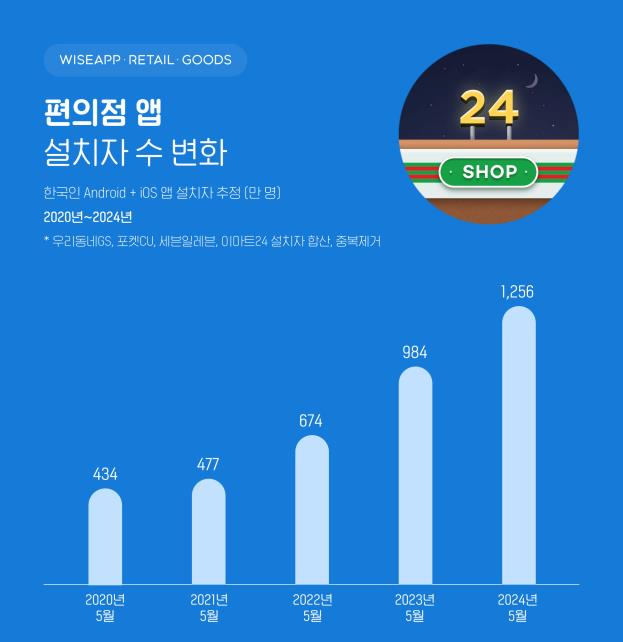 편의점 앱 이용자 수 추이. 와이즈앱·리테일·굿즈 제공