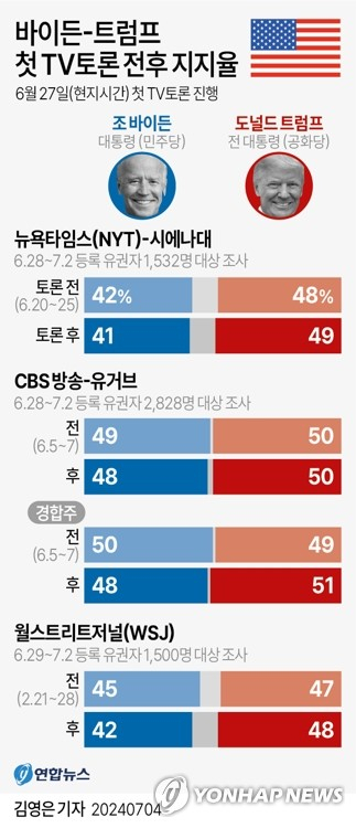 [그래픽] 바이든-트럼프 첫 TV토론 전후 지지율 (서울=연합뉴스) 김영은 기자 = 오는 11월 미국 대선에서 맞붙는 조 바이든 미국 대통령과 도널드 트럼프 전 대통령의 지지율 격차가 첫 TV토론 이후 더 커지고 있다. 3일(현지시간) 뉴욕타임스(NYT)와 시에나대가 토론 직후인 지난달 28일부터 지난 2일까지 등록유권자 1천532명을 대상으로 진행한 조사에 따르면, 바이든 대통령 대선 지지율은 41%로 트럼프 전 대통령(49%)과 큰 격차를 보였다. 0eun@yna.co.kr X(트위터) @yonhap_graphics 페이스북 tuney.kr/LeYN1 (끝)