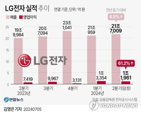 LG전자, 영업익 1.2조로 역대 2분기 최대