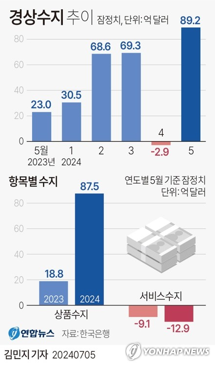 수출호조에 5월 경상수지 89.2억달러 흑자