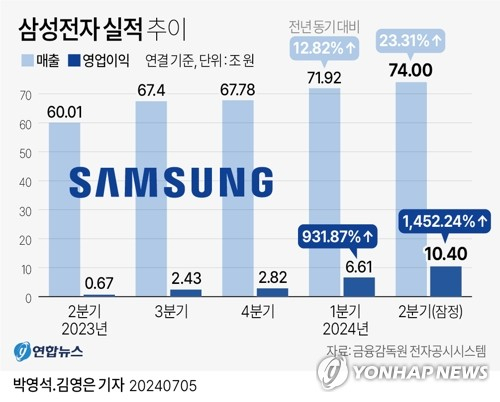 서울 서초구 삼성전자 서초사옥. 연합뉴스