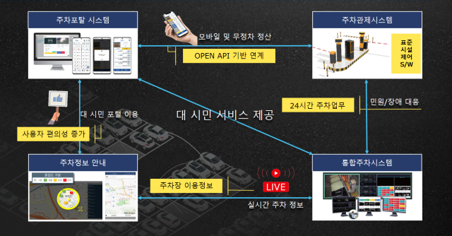 경북 구미시는 공영주차장 이용객의 편의를 혁신적으로 향상 시켜줄 